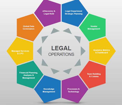 Legal Operations
